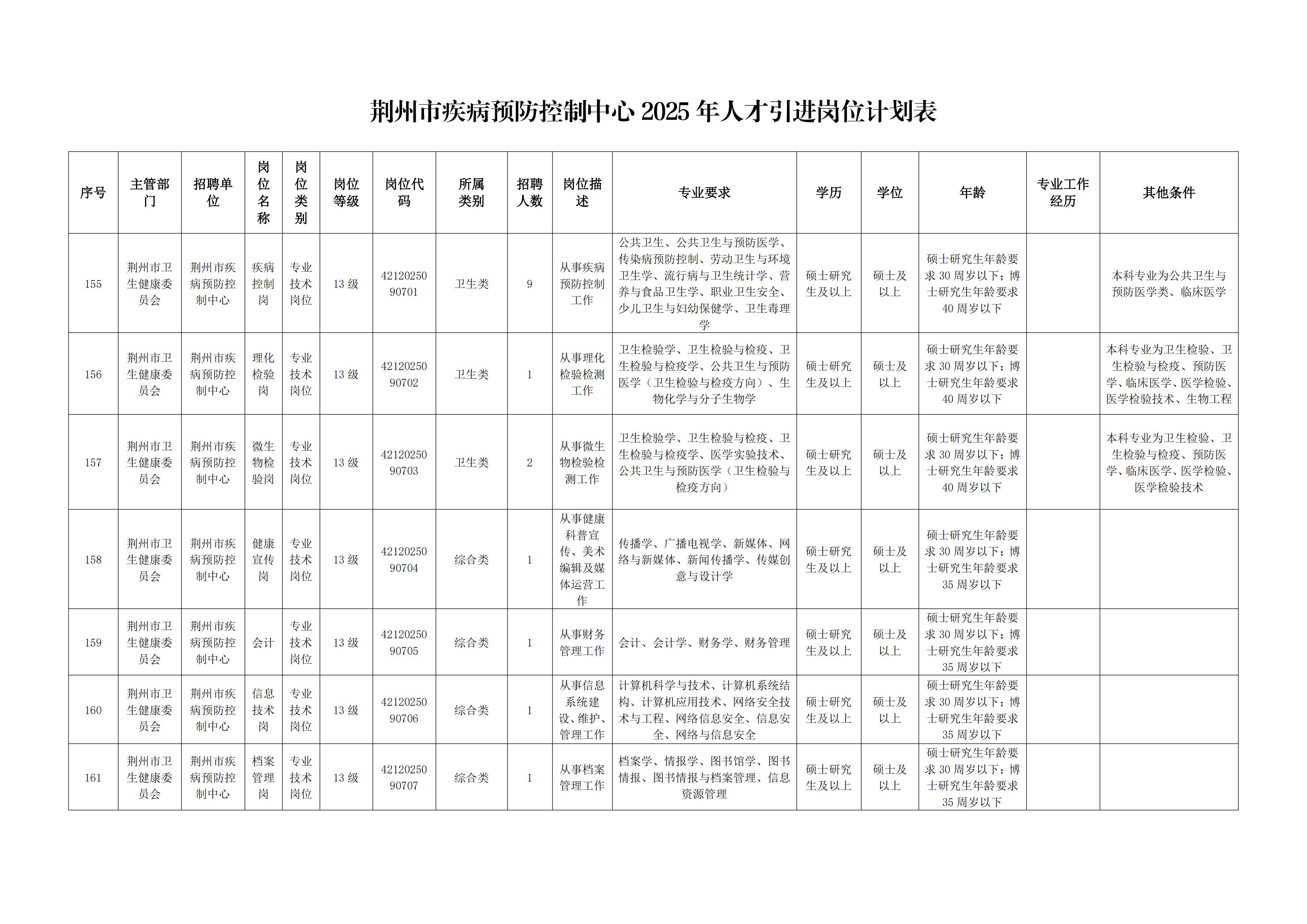 网站、微信公众荆州市疾病预防控制中心2025人才引进招聘信息_01.jpg